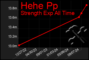 Total Graph of Hehe Pp