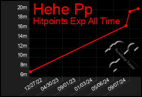 Total Graph of Hehe Pp