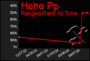 Total Graph of Hehe Pp