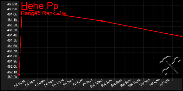 Last 7 Days Graph of Hehe Pp