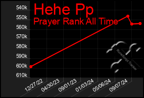 Total Graph of Hehe Pp