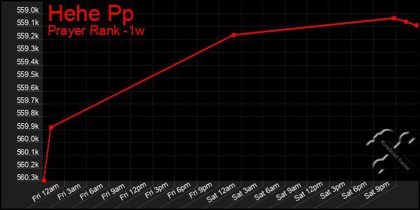 Last 7 Days Graph of Hehe Pp