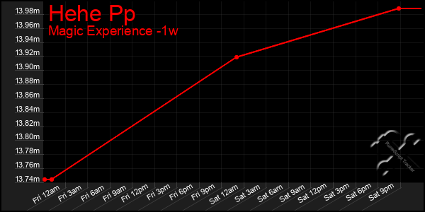 Last 7 Days Graph of Hehe Pp