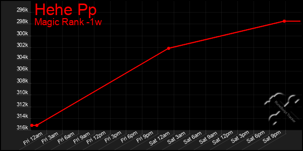 Last 7 Days Graph of Hehe Pp