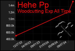 Total Graph of Hehe Pp