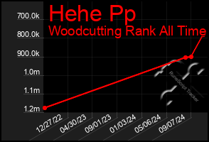 Total Graph of Hehe Pp