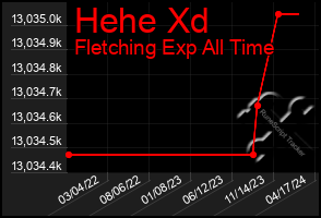 Total Graph of Hehe Xd