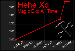 Total Graph of Hehe Xd