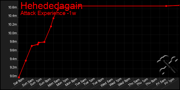 Last 7 Days Graph of Hehededagain