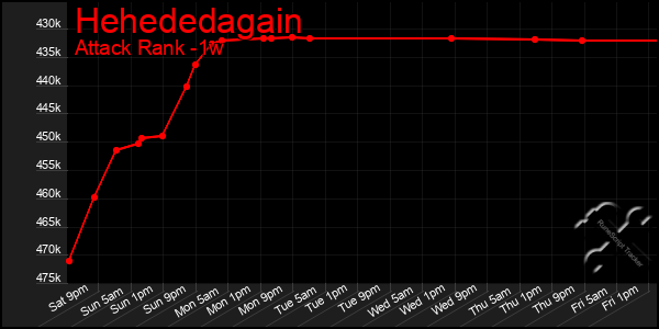 Last 7 Days Graph of Hehededagain