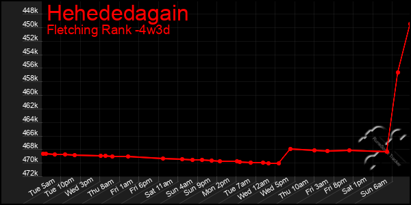 Last 31 Days Graph of Hehededagain