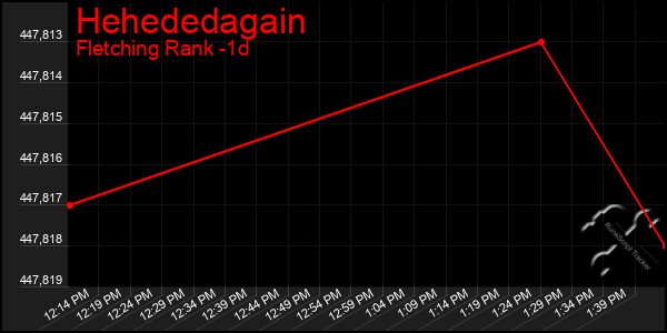 Last 24 Hours Graph of Hehededagain