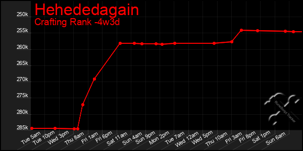 Last 31 Days Graph of Hehededagain