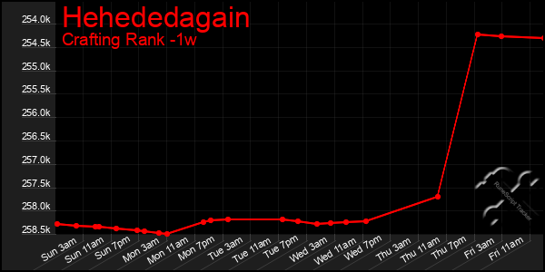 Last 7 Days Graph of Hehededagain