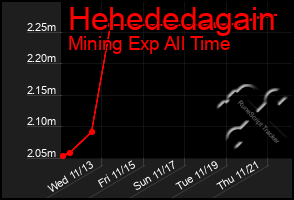 Total Graph of Hehededagain