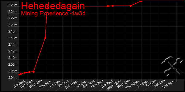 Last 31 Days Graph of Hehededagain