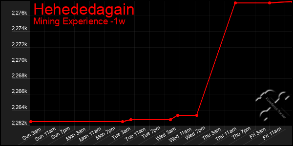 Last 7 Days Graph of Hehededagain