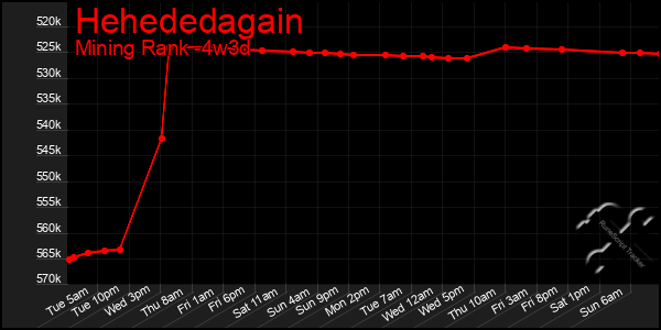 Last 31 Days Graph of Hehededagain