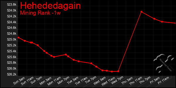 Last 7 Days Graph of Hehededagain