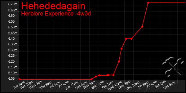 Last 31 Days Graph of Hehededagain