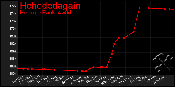 Last 31 Days Graph of Hehededagain