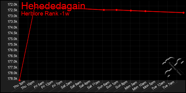 Last 7 Days Graph of Hehededagain