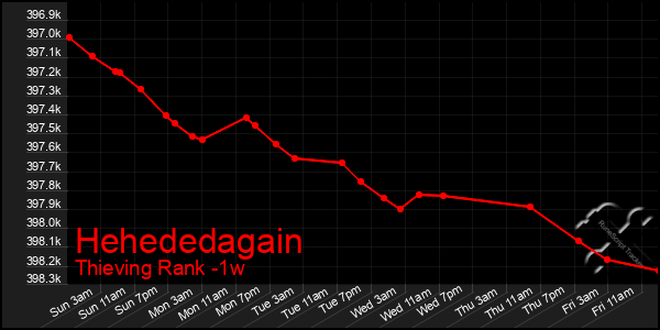 Last 7 Days Graph of Hehededagain