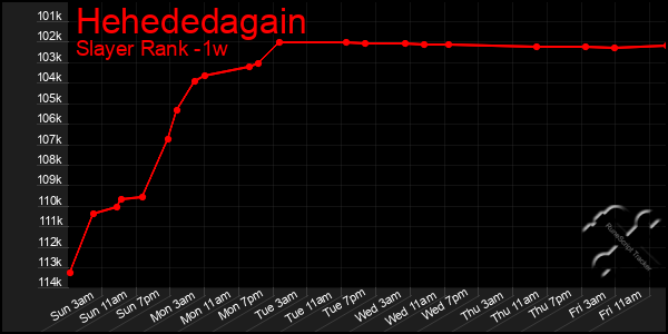 Last 7 Days Graph of Hehededagain