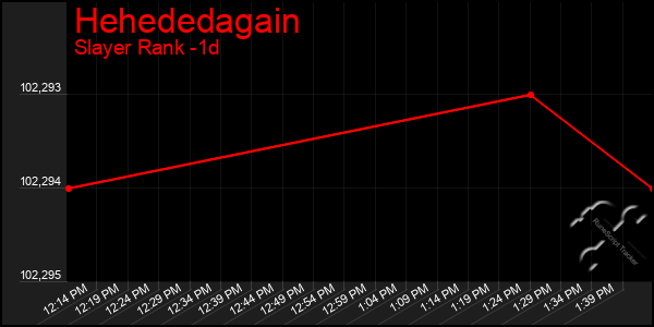 Last 24 Hours Graph of Hehededagain