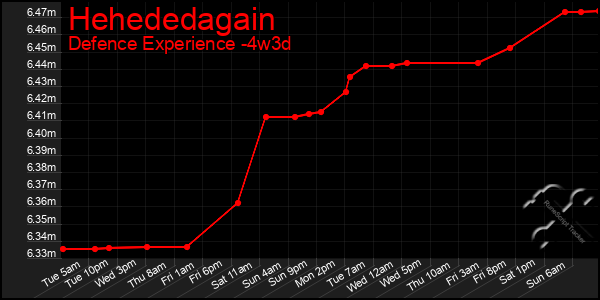 Last 31 Days Graph of Hehededagain