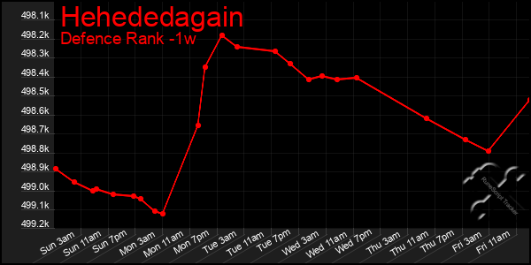 Last 7 Days Graph of Hehededagain