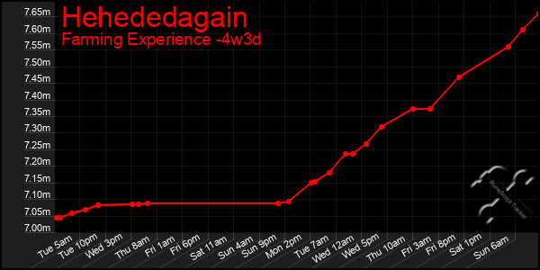 Last 31 Days Graph of Hehededagain