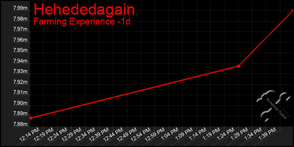 Last 24 Hours Graph of Hehededagain