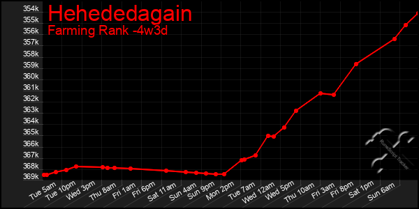 Last 31 Days Graph of Hehededagain