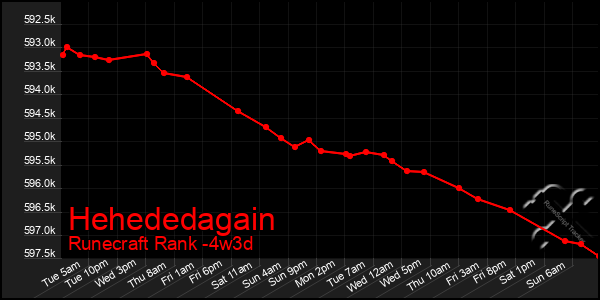 Last 31 Days Graph of Hehededagain