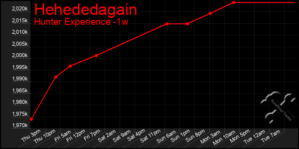 Last 7 Days Graph of Hehededagain