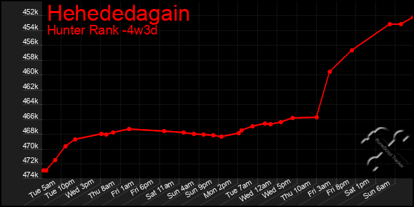 Last 31 Days Graph of Hehededagain