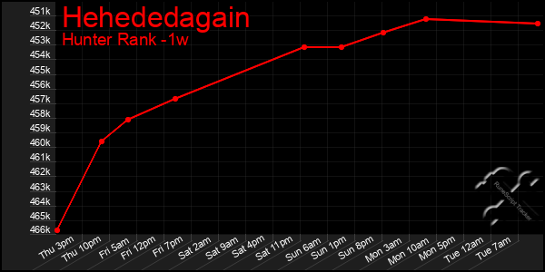 Last 7 Days Graph of Hehededagain