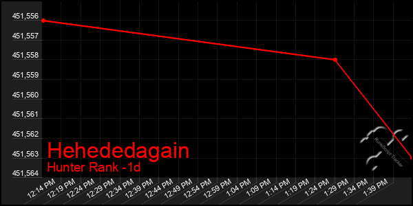 Last 24 Hours Graph of Hehededagain