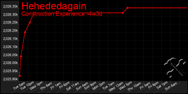 Last 31 Days Graph of Hehededagain