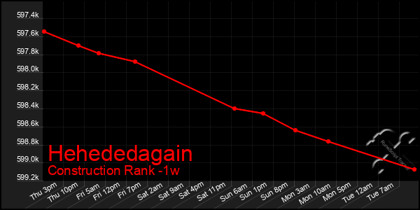 Last 7 Days Graph of Hehededagain