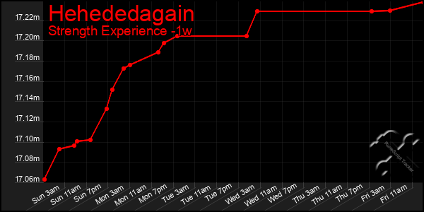 Last 7 Days Graph of Hehededagain