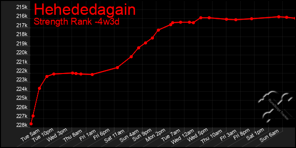 Last 31 Days Graph of Hehededagain