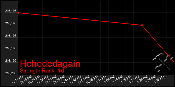 Last 24 Hours Graph of Hehededagain