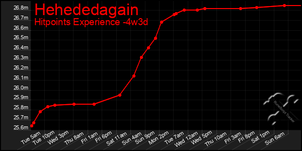 Last 31 Days Graph of Hehededagain