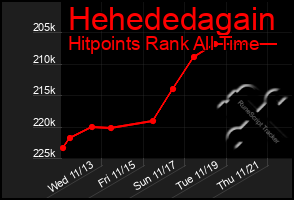 Total Graph of Hehededagain