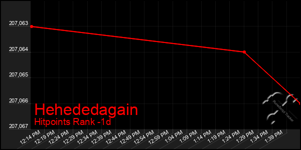 Last 24 Hours Graph of Hehededagain