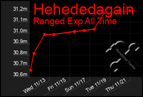 Total Graph of Hehededagain