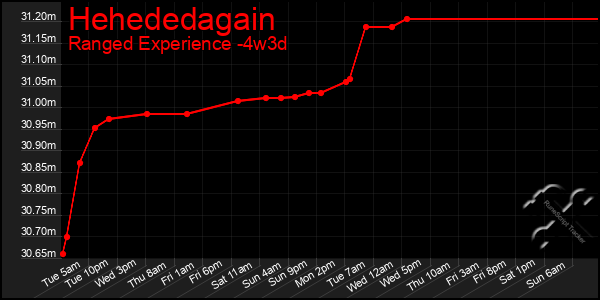 Last 31 Days Graph of Hehededagain