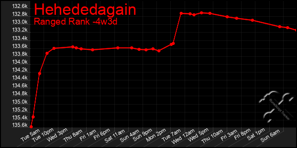 Last 31 Days Graph of Hehededagain